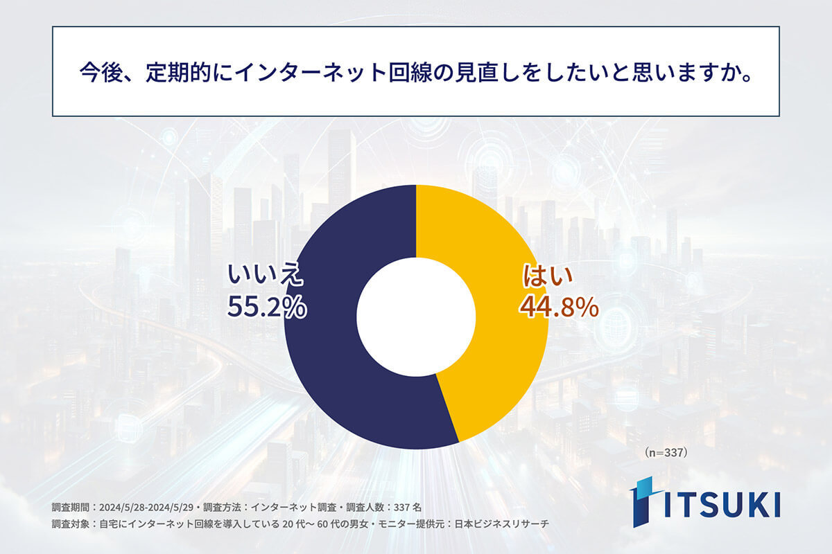 ネット回線を4年以上見直しをしていない人は約7割　プランや回線など変更しない理由とは【ITSUKI調べ】