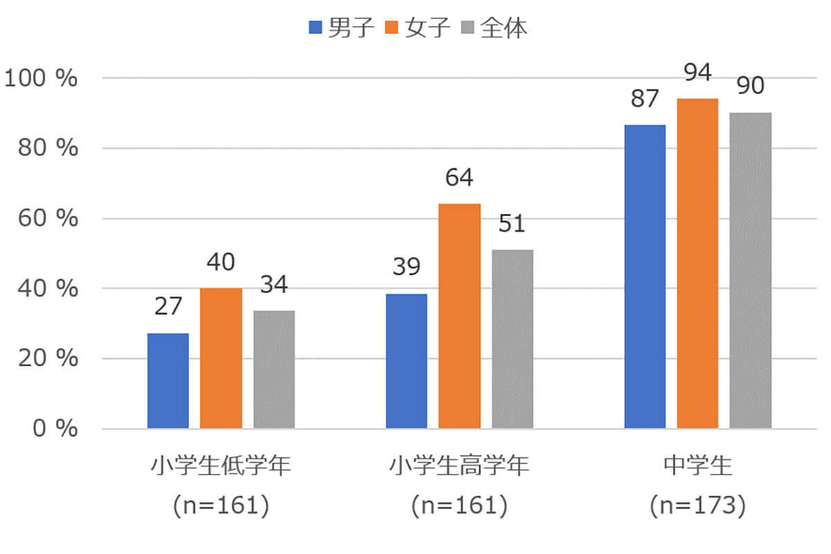 オジサンの知らない世界…小中学生のSNS利用調査結果に驚き！ 低学年で「TikTok」利用率が急上昇