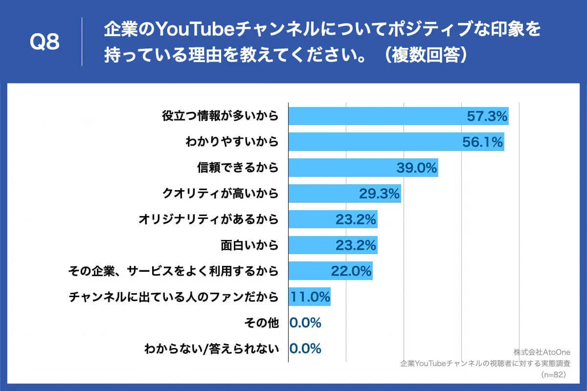 企業のYouTubeを登録している？ 視聴する理由2位は情報が役立つ、1位は？【AtoOne調べ】