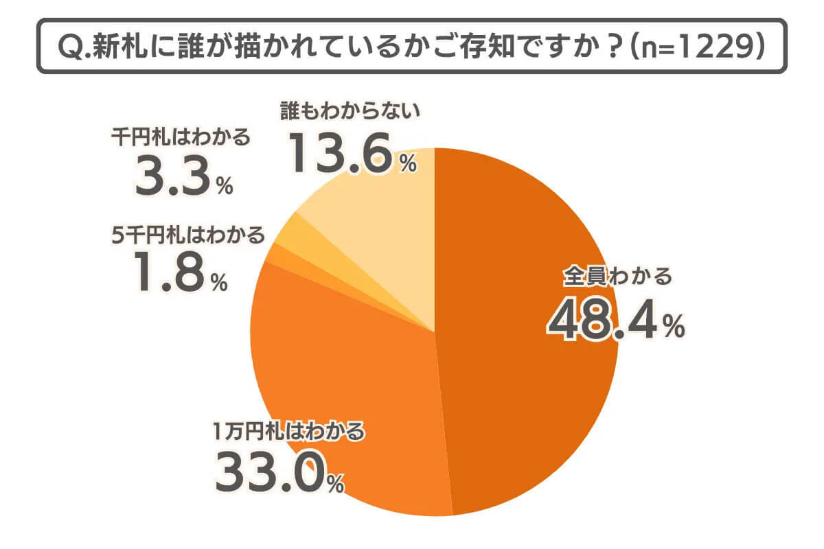 SNSで批判が相次いだ新札デザイン、あなたは旧札とどちらが好み？【COCO the Style調べ】