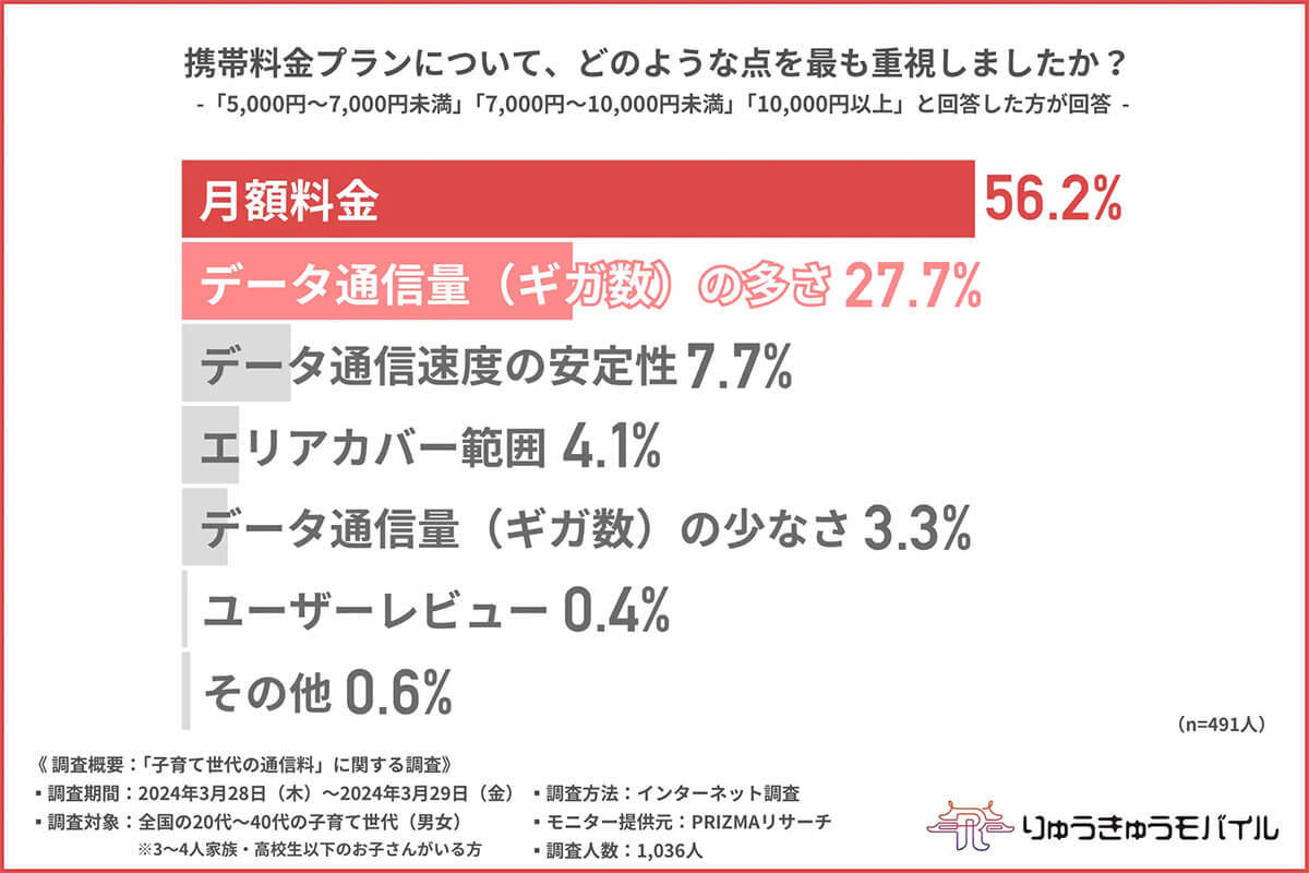 【子育て世代の通信費事情】月5,000円未満が主流、月額料金を重視する家庭が大半