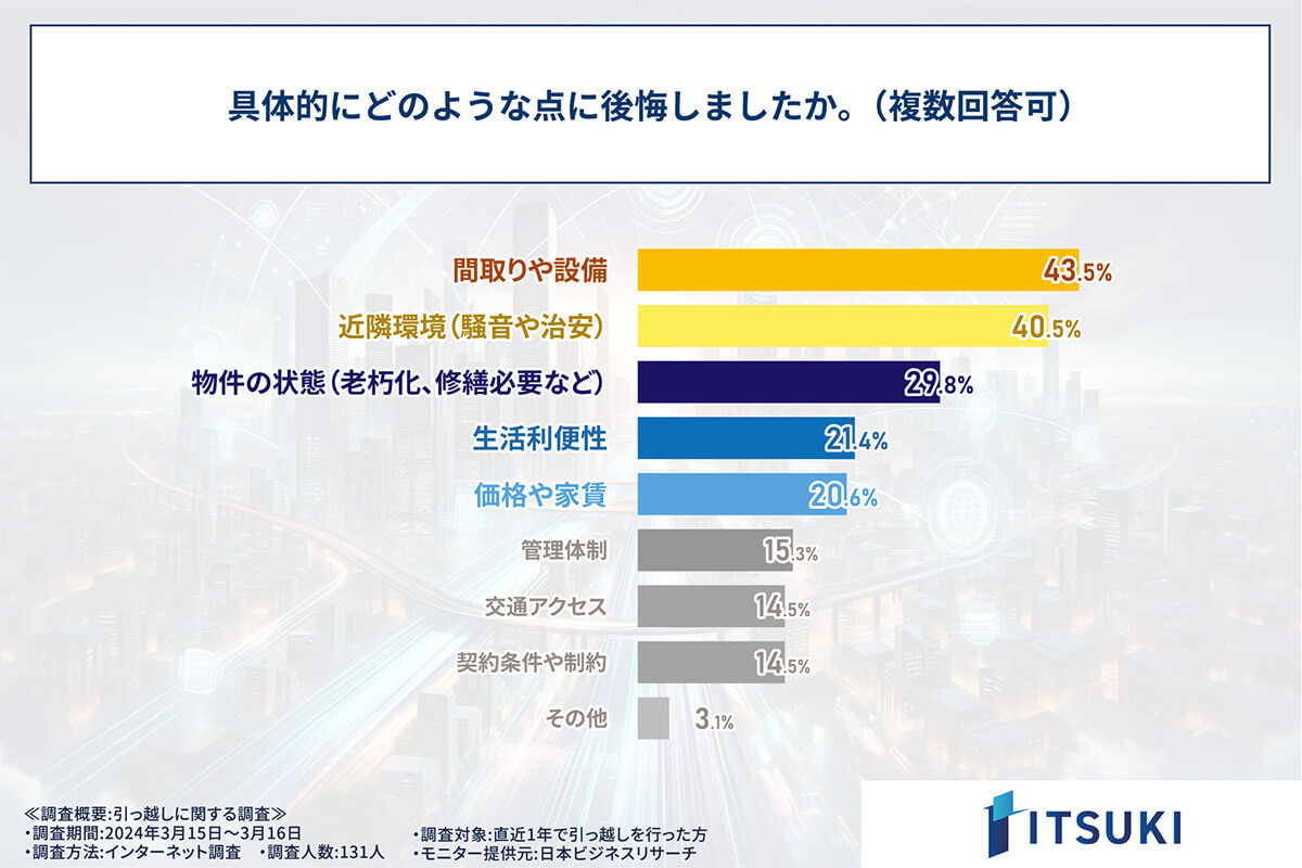 約7割強の人が引っ越し時に「インターネット回線」契約を後回しにし後悔【ITSUKI調べ】