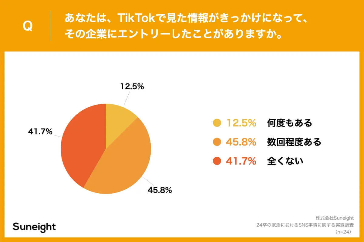 「TikTokをきっかけに企業エントリーしたことがある」は58.3%、なぜ好印象？【Suneight調べ】