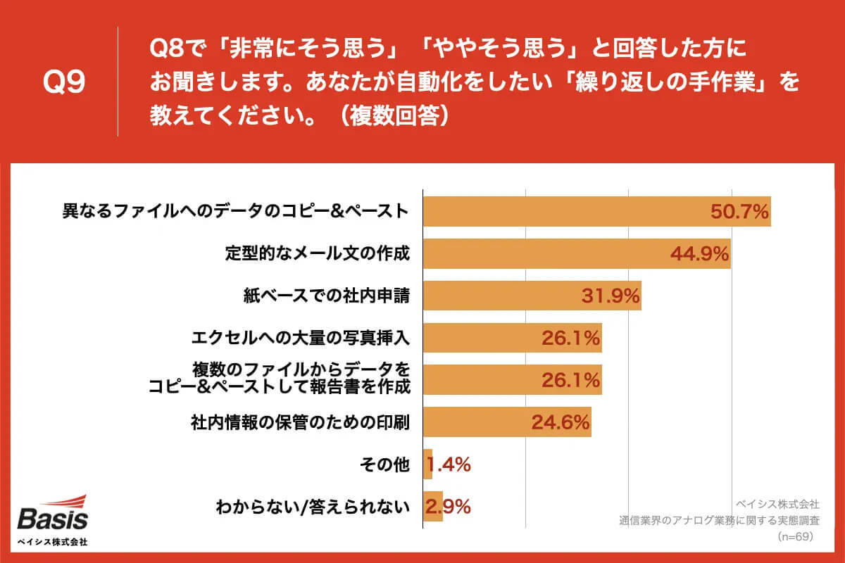 3人に1人がコピペなど転記作業に月40時間以上を消費、モチベ低下にも？【ベイシス調べ】