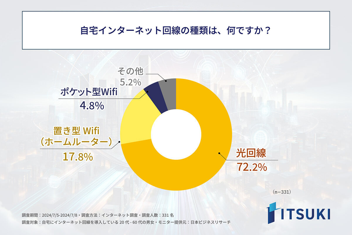 インターネット回線利用者の半数が不安定さに不満も、切り替えをためらう手間と費用の壁【ITSUKI調べ】