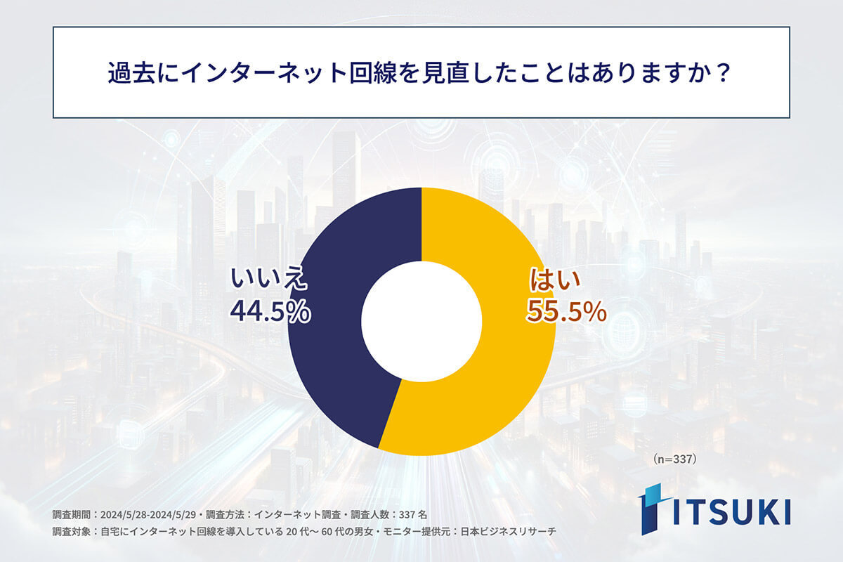 ネット回線を4年以上見直しをしていない人は約7割　プランや回線など変更しない理由とは【ITSUKI調べ】