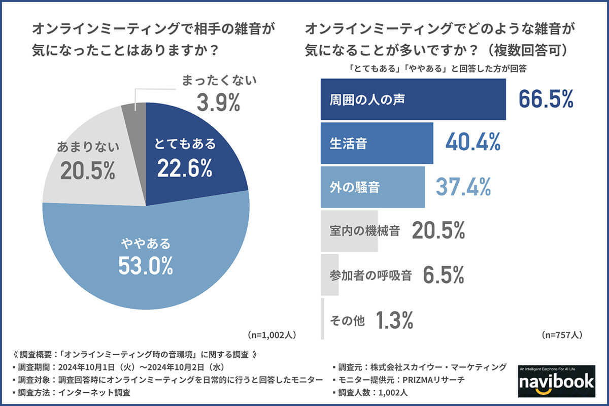 オンラインミーティング中に最も気になる雑音、7割以上が実は『周囲の人の声』を気にしている