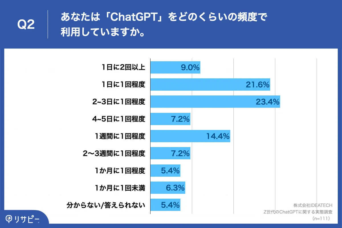 ChatGPT、Z世代の半数以上が「3日に1日は利用」信頼度も高めと判明【リサピー調べ】