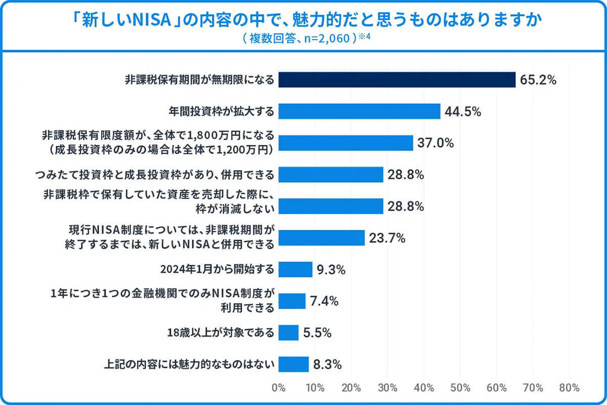 新NISA制度「非課税期間が無期限」約6割が評価、投資のきっかけにも【ウェルスナビ調べ】