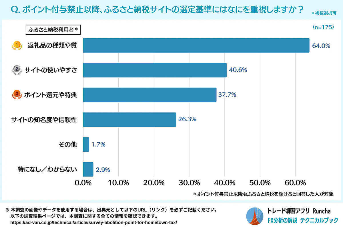 「ふるさと納税」のポイント付与廃止で半数が返礼品重視！ 50%近くがサイト乗り換えを検討