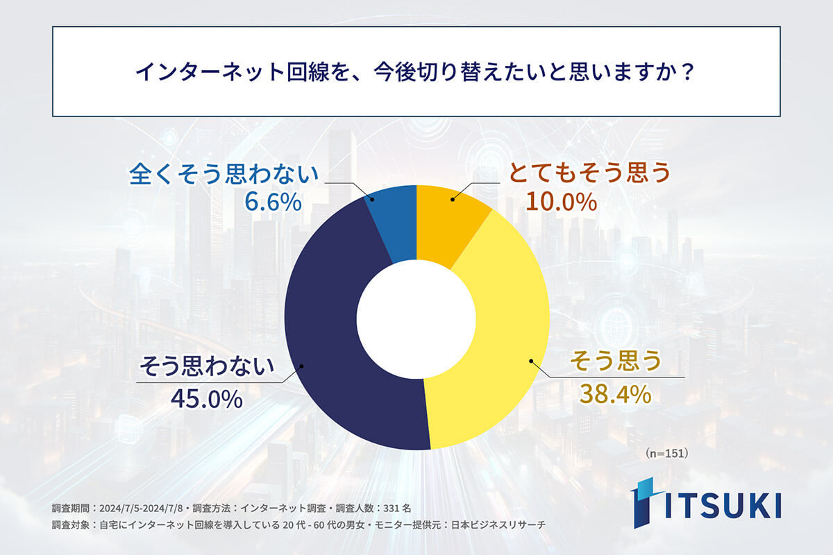 インターネット回線利用者の半数が不安定さに不満も、切り替えをためらう手間と費用の壁【ITSUKI調べ】