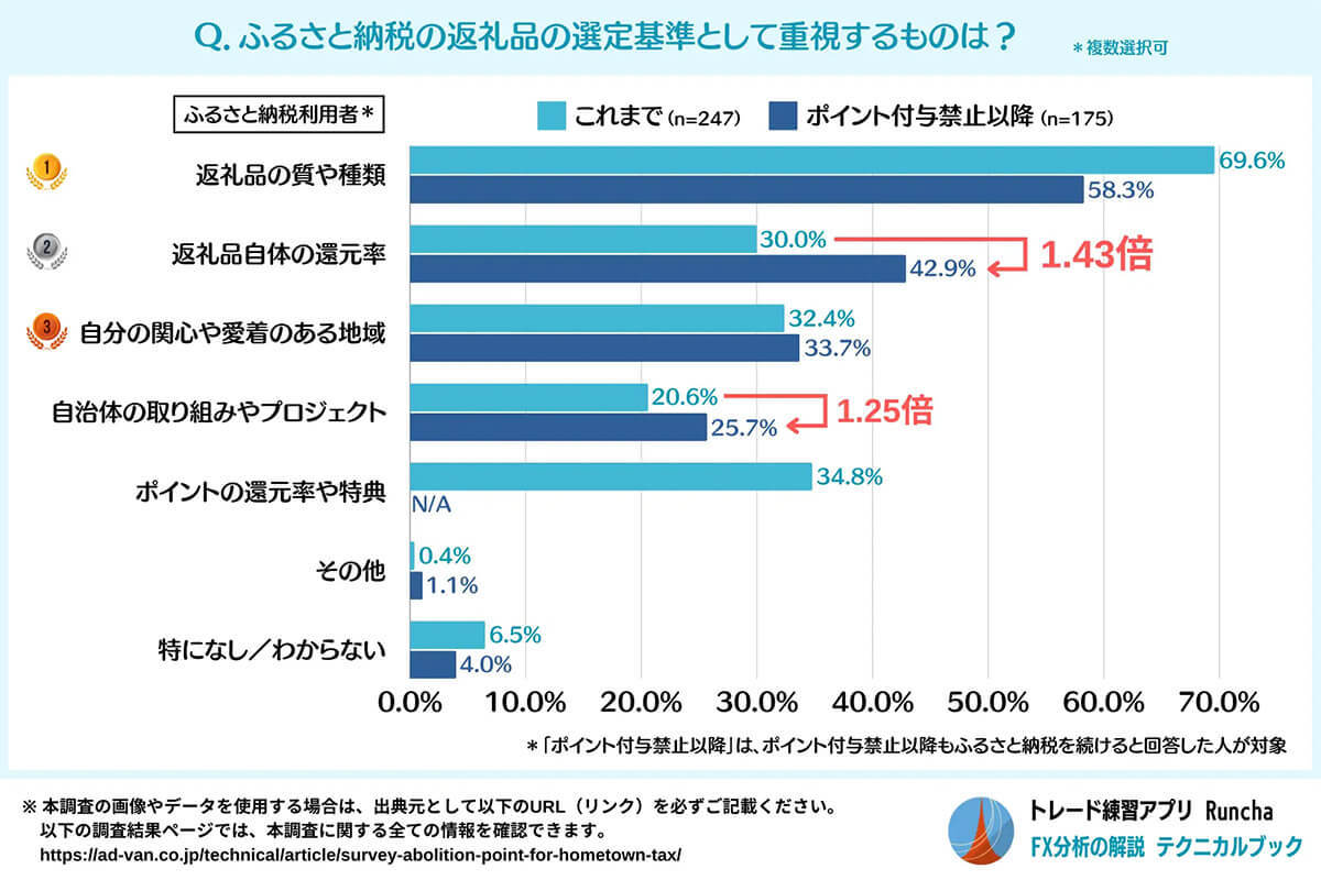 「ふるさと納税」のポイント付与廃止で半数が返礼品重視！ 50%近くがサイト乗り換えを検討