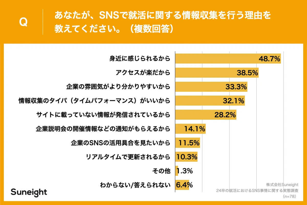 「TikTokをきっかけに企業エントリーしたことがある」は58.3%、なぜ好印象？【Suneight調べ】