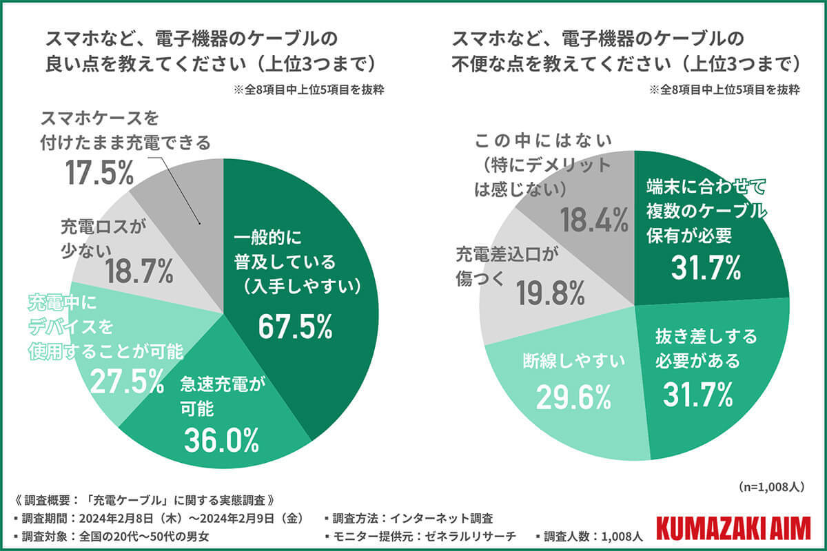 スマホのワイヤレス充電器より充電ケーブルが支持される理由とは【クマザキエイム調べ】