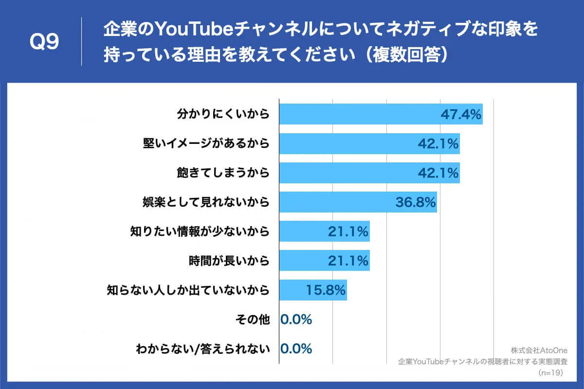 企業のYouTubeを登録している？ 視聴する理由2位は情報が役立つ、1位は？【AtoOne調べ】