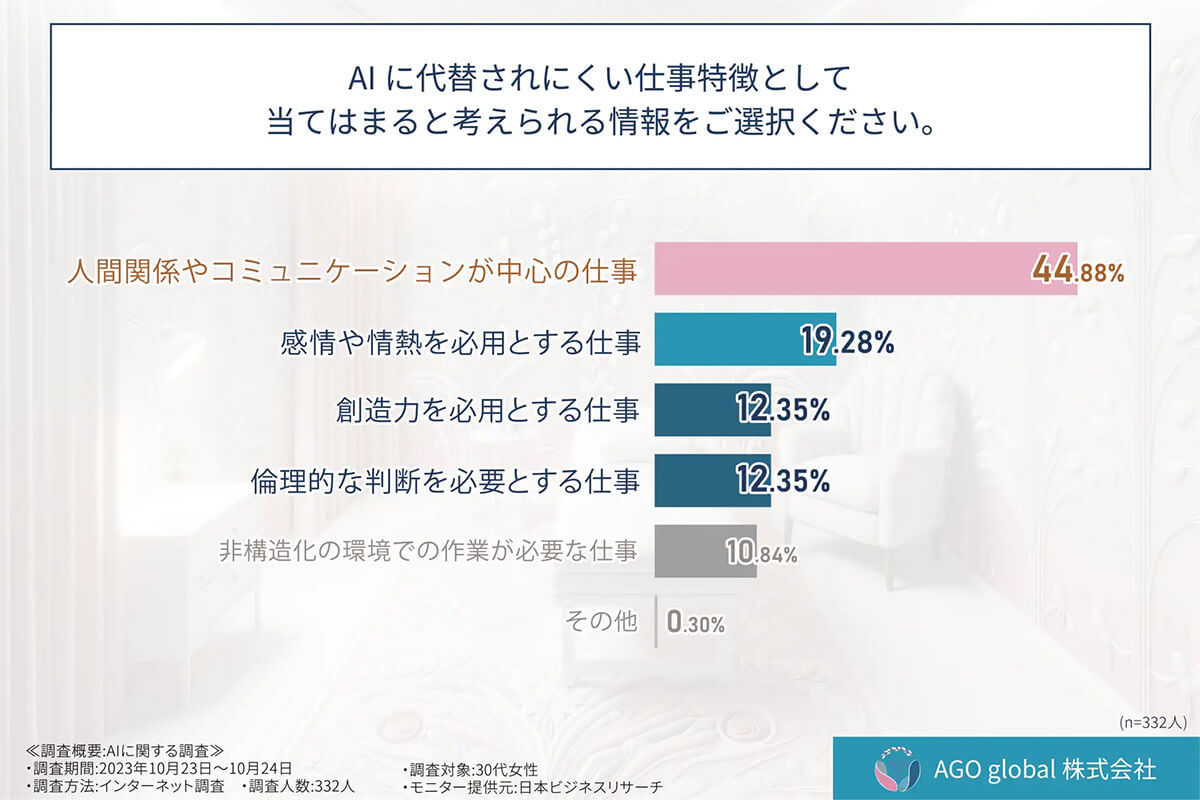 「AIに仕事を奪われそう」30代女性23％が不安も、約4割が”対策が見当たらない”