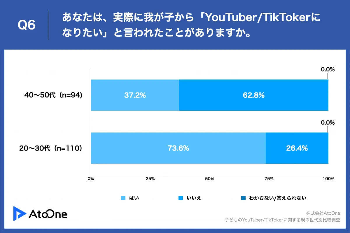 子どもから「YouTuber/TikTokerになりたい」20～30代の親は賛成、その理由は?【Mチーム調べ】