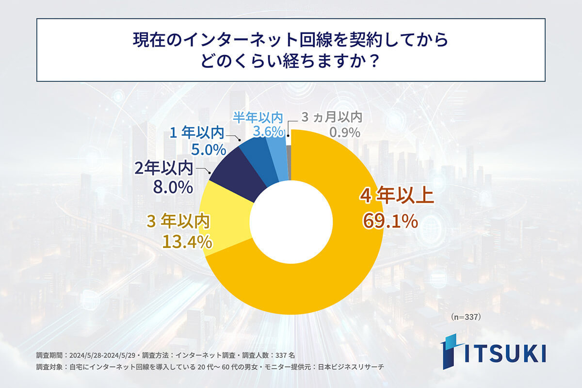 ネット回線を4年以上見直しをしていない人は約7割　プランや回線など変更しない理由とは【ITSUKI調べ】