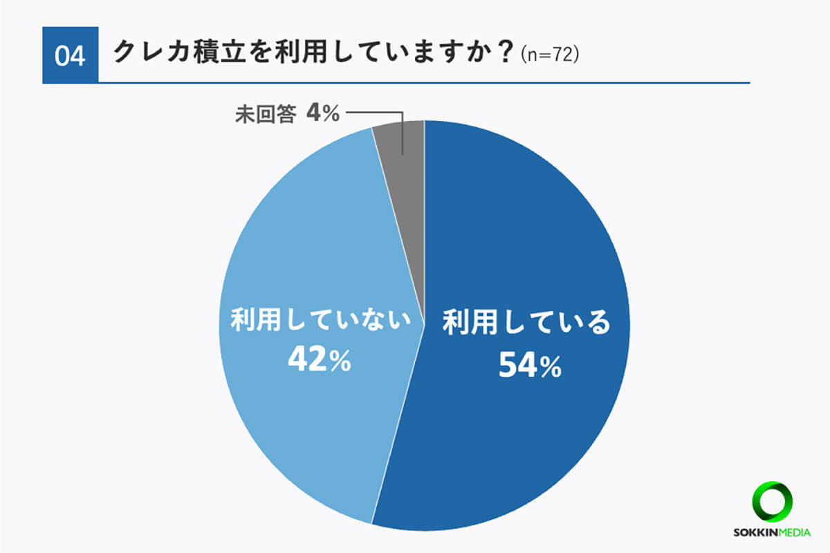 新NISA「楽天証券」を約6割が利用、月投資額の平均とは？【my-cardlife調べ】