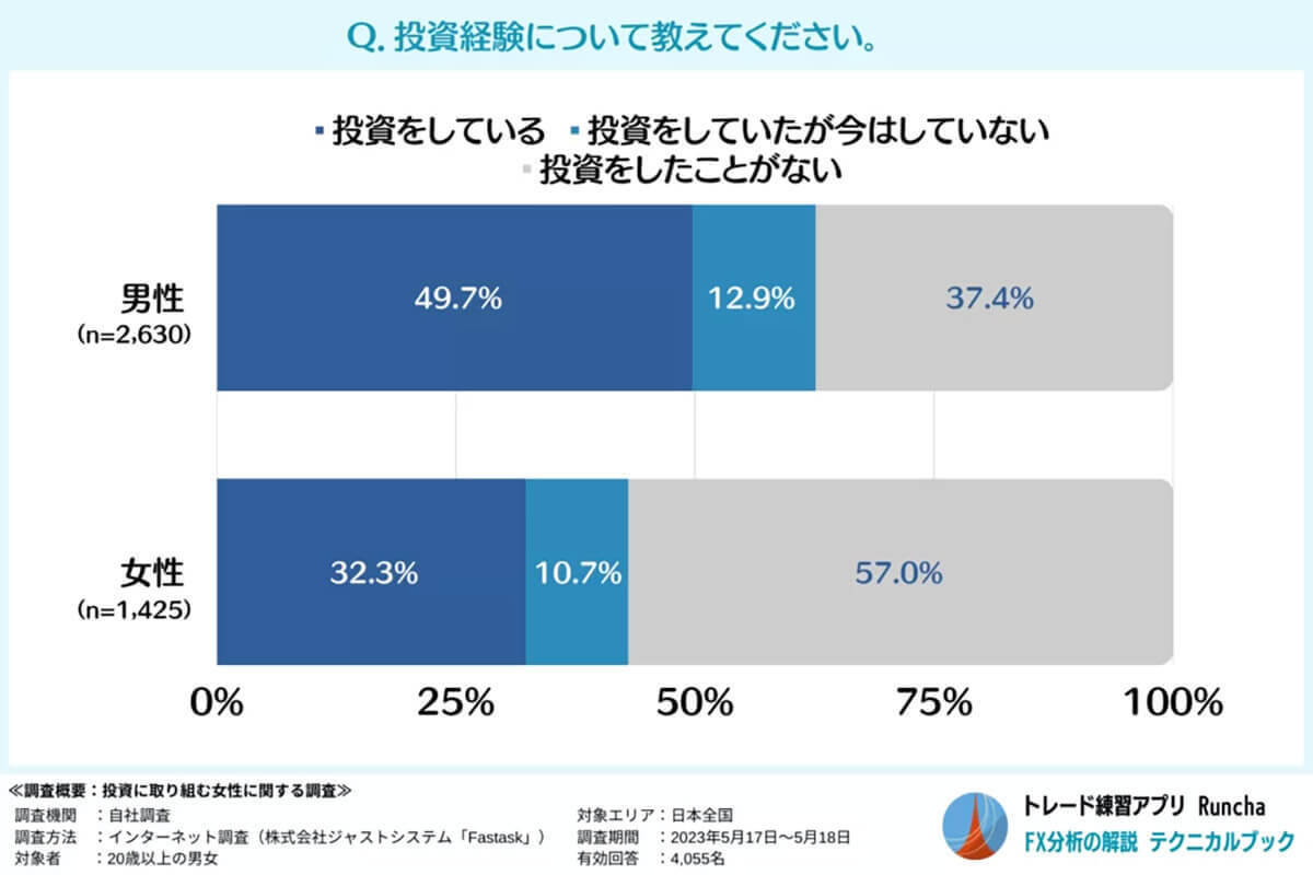 「投資女子」はごく一部…女性の半数以上が投資経験0 – 消極的になる理由とは【テクニカルブック調べ】