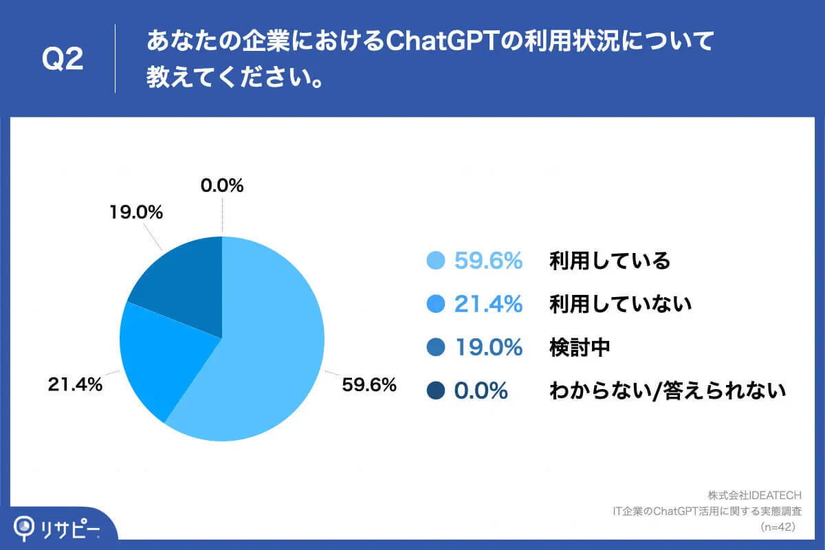 【ChatGPT】IT企業の主な活用は「アイデアのヒント」、気がかりな点は？【リサピー®︎調べ】