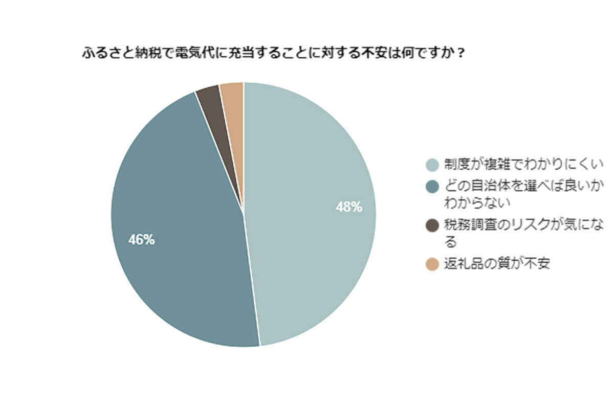 ふるさと納税で『電気代金』を支払えることを9割以上が知らない【電気ガス電話帳調べ】