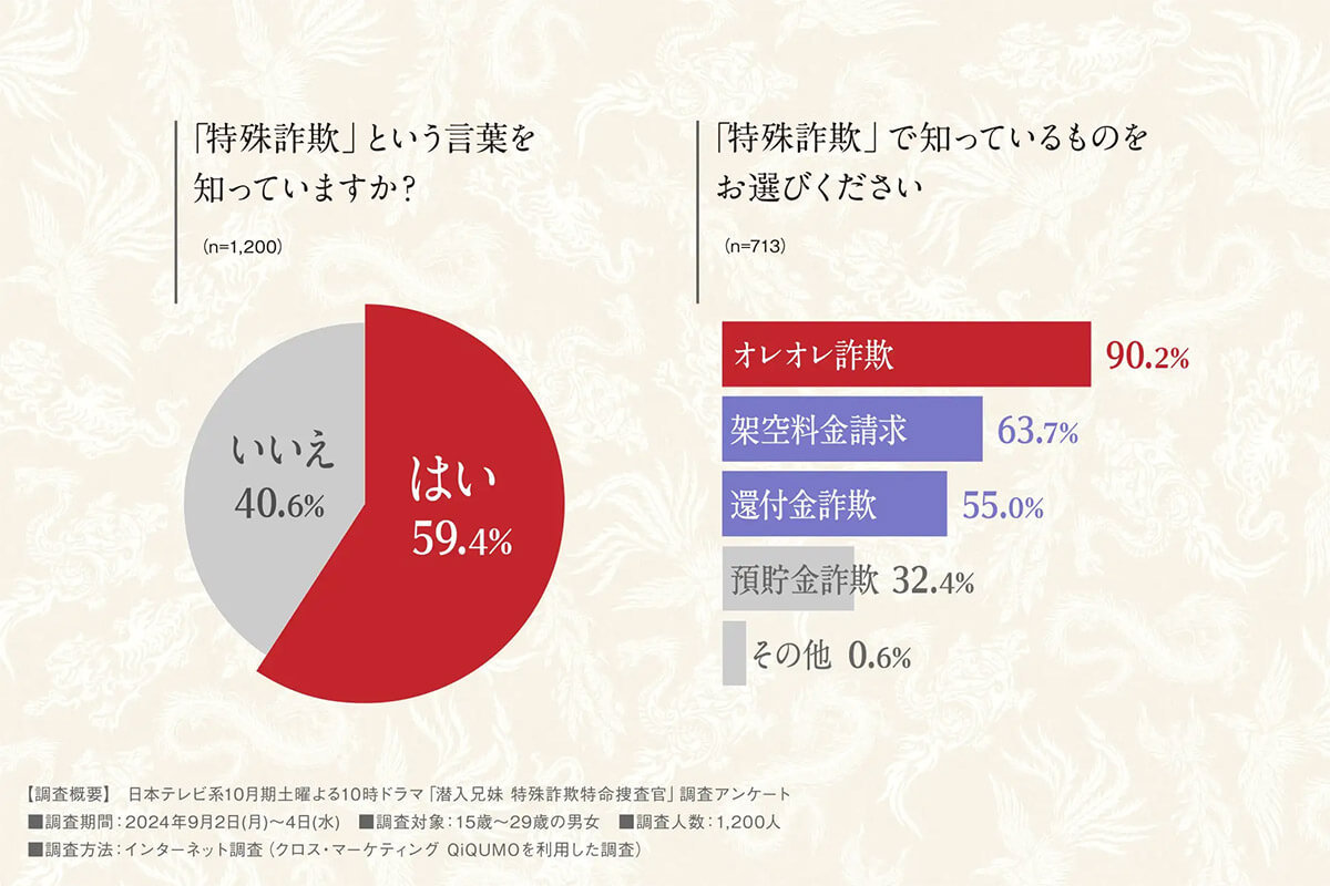 Z世代が高リスク！ SNSやスマホで知らぬ間に特殊詐欺・闇バイトに関与？