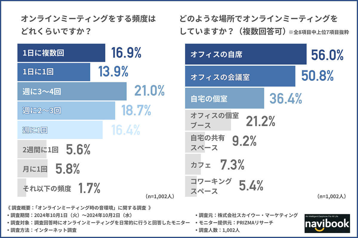 オンラインミーティング中に最も気になる雑音、7割以上が実は『周囲の人の声』を気にしている