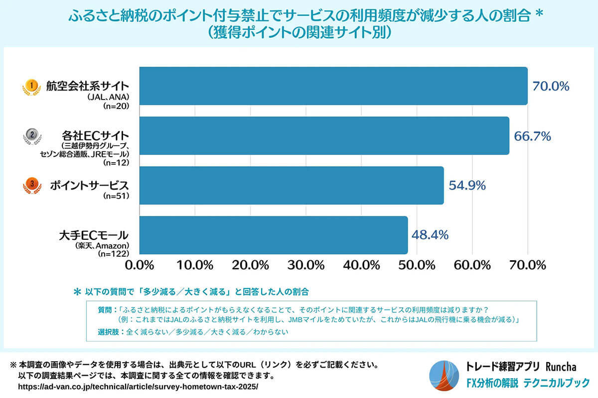 ふるさと納税「ポイント禁止」でユーザーの選択に変化！ 楽天・Amazonは堅調、航空会社系サービスに試練か