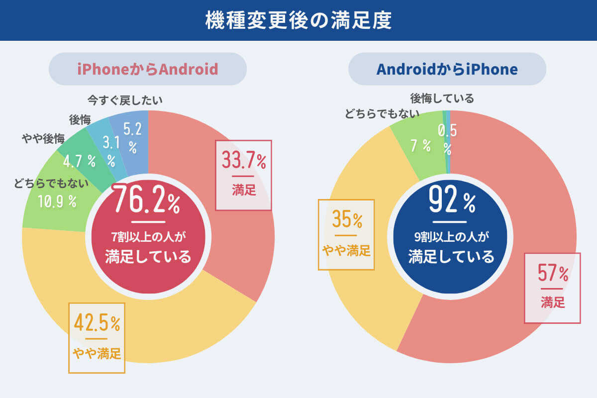 iPhone↔Android機種変更の満足度「iPhoneへ変更」に軍配、最大の理由は?【スマホログ調べ】