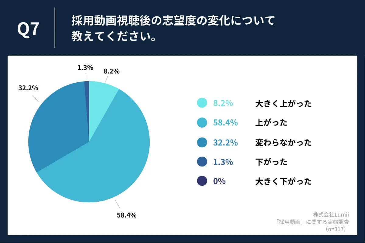 就活生6割以上が志望度UPする!? 視聴される企業の「採用動画」とは？【Lumii調べ】