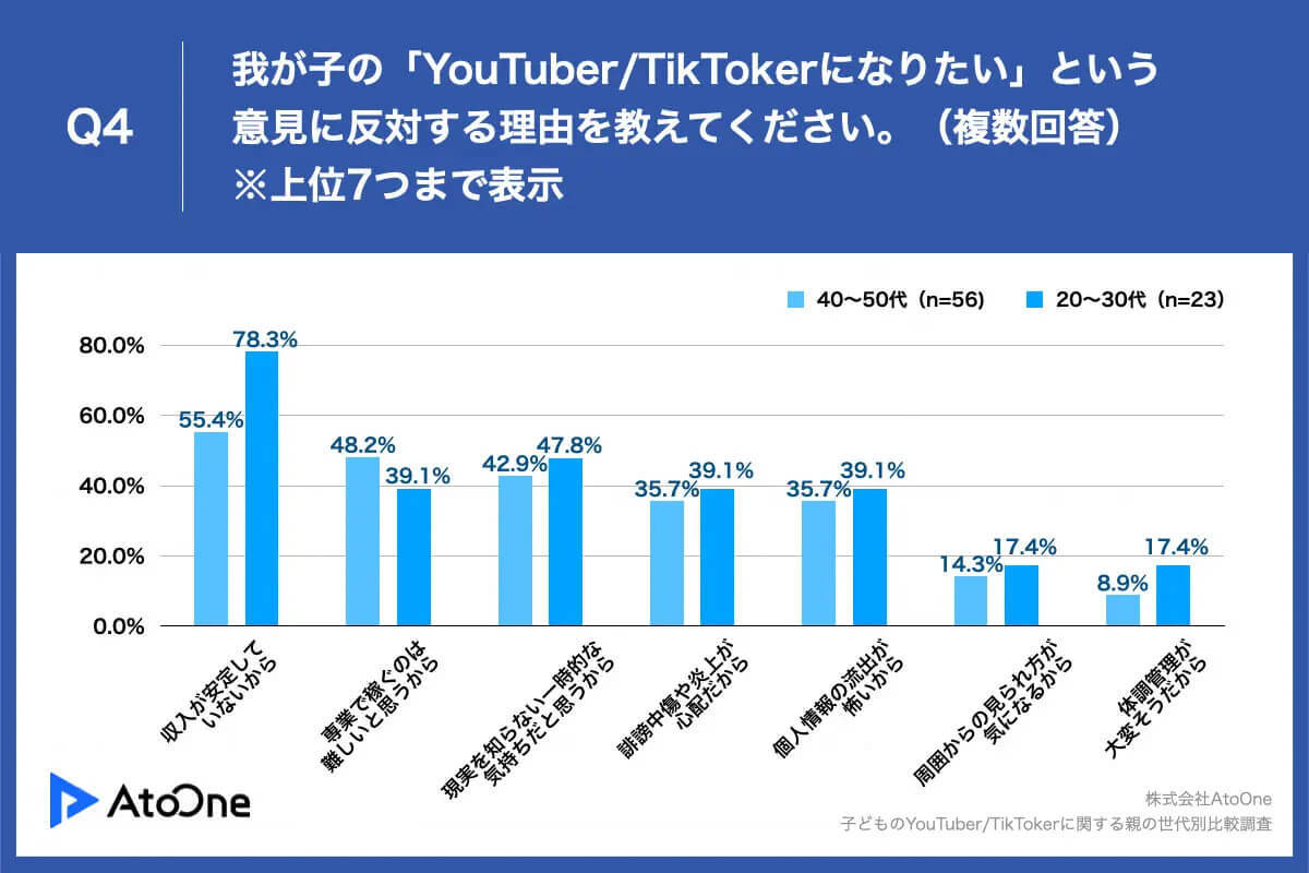 子どもから「YouTuber/TikTokerになりたい」20～30代の親は賛成、その理由は?【Mチーム調べ】