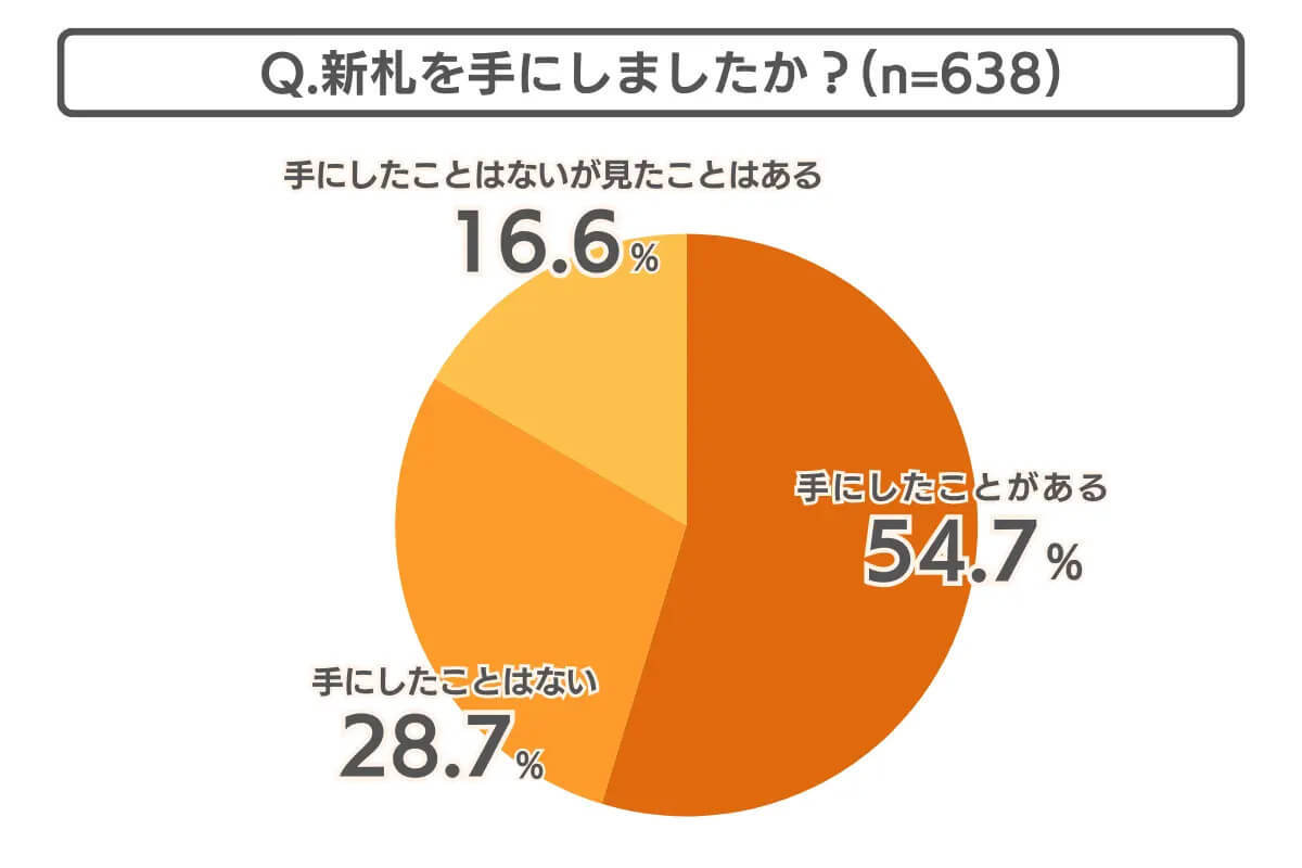 SNSで批判が相次いだ新札デザイン、あなたは旧札とどちらが好み？【COCO the Style調べ】