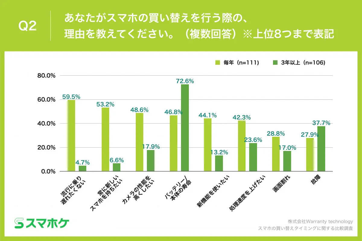 スマホの買い替え「毎年」と「3年以上」で購入理由や保険加入率まで異なる【スマホケ調べ】