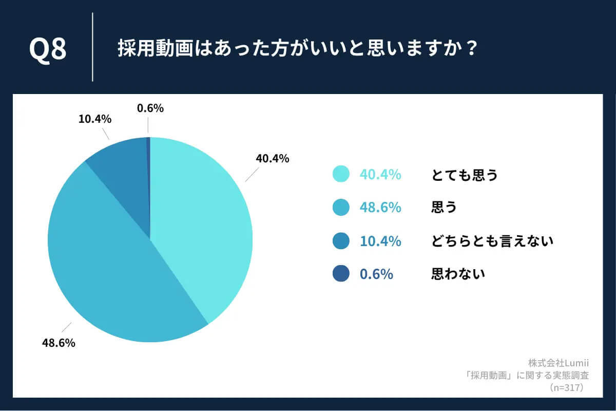 就活生6割以上が志望度UPする!? 視聴される企業の「採用動画」とは？【Lumii調べ】