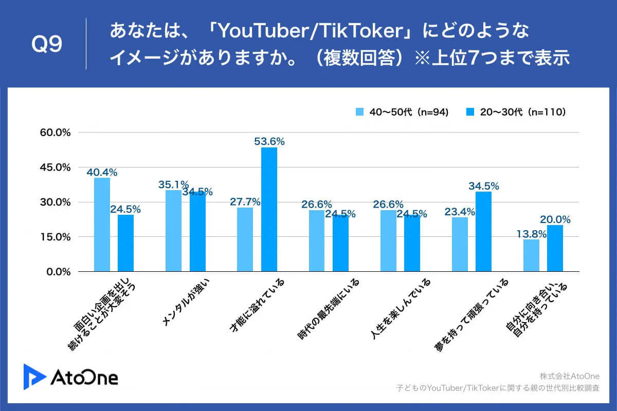 子どもから「YouTuber/TikTokerになりたい」20～30代の親は賛成、その理由は?【Mチーム調べ】