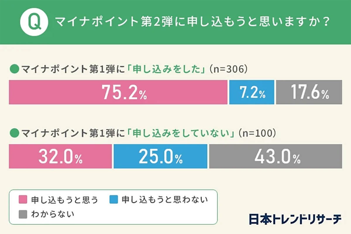 マイナポイント第2弾、カード交付率伸び悩みは5月の“とある”アンケートの通り!?