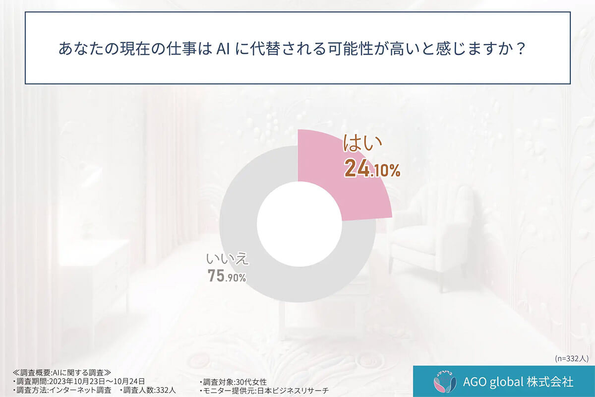 「AIに仕事を奪われそう」30代女性23％が不安も、約4割が”対策が見当たらない”