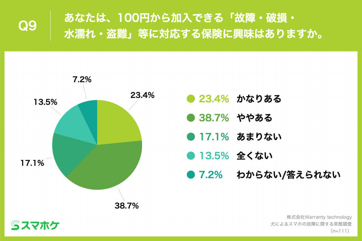 「スマホを愛犬に噛まれる」ことによる心配ごとは”故障”ではない!?