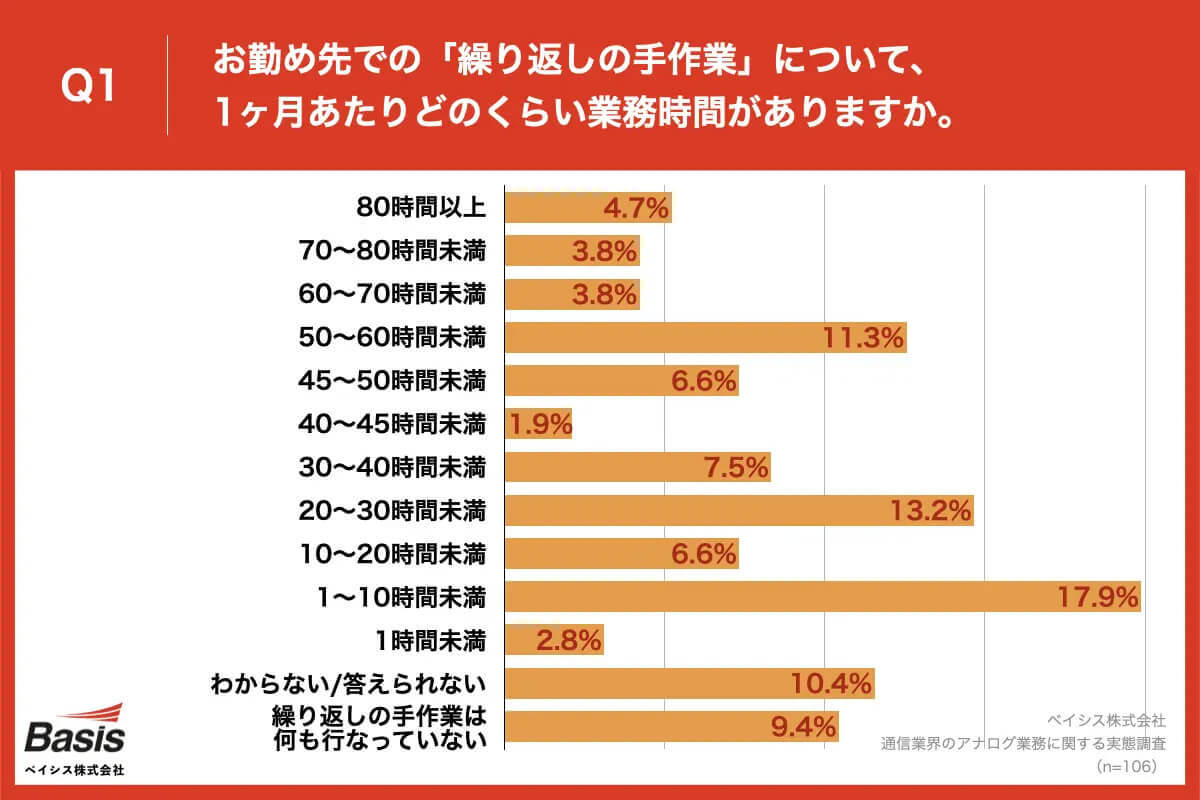 3人に1人がコピペなど転記作業に月40時間以上を消費、モチベ低下にも？【ベイシス調べ】