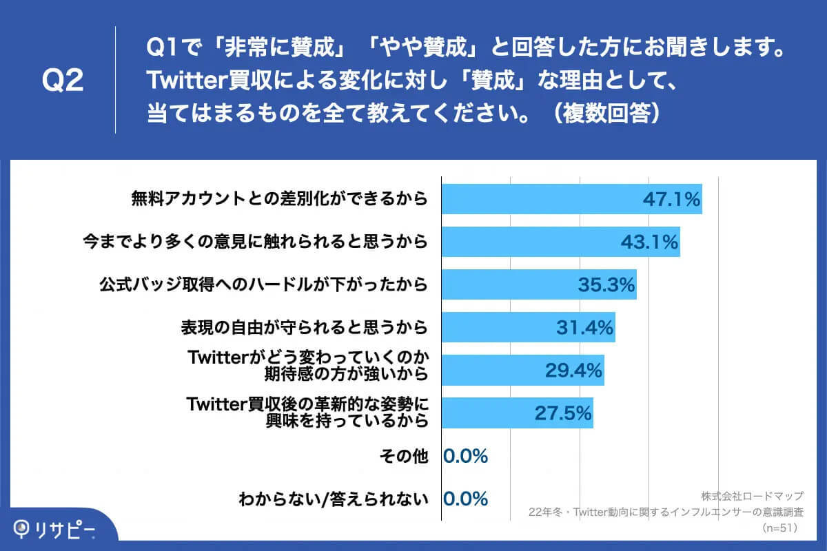Twitter買収・変更に対するインフルエンサーたちの心境とは!? 改革も継続利用も賛成多数