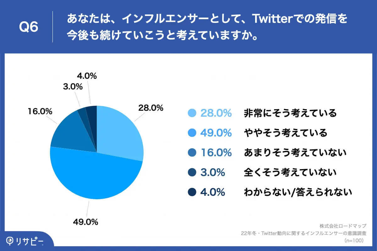 Twitter買収・変更に対するインフルエンサーたちの心境とは!? 改革も継続利用も賛成多数