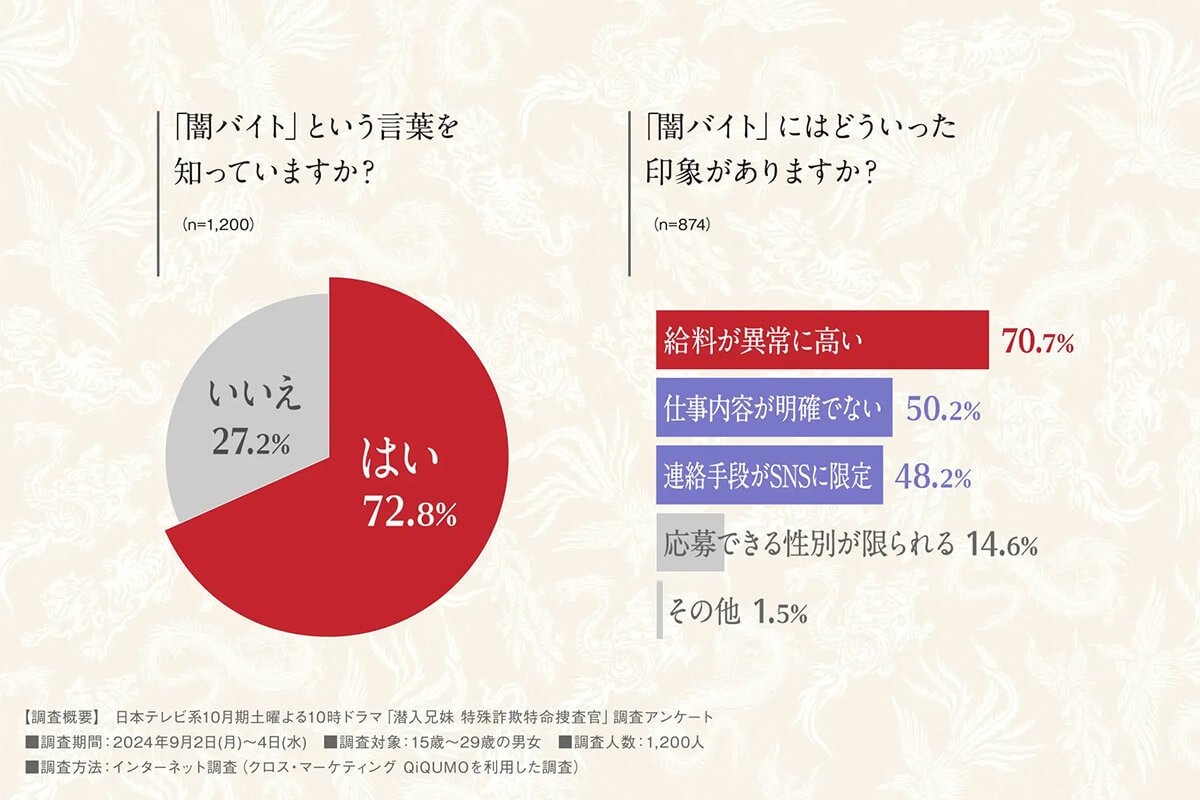 Z世代が高リスク！ SNSやスマホで知らぬ間に特殊詐欺・闇バイトに関与？