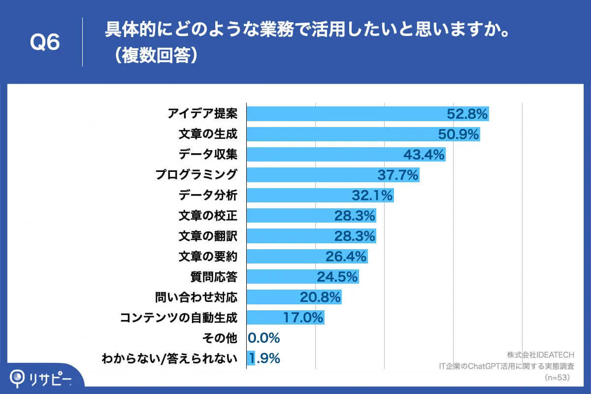 【ChatGPT】IT企業の主な活用は「アイデアのヒント」、気がかりな点は？【リサピー®︎調べ】