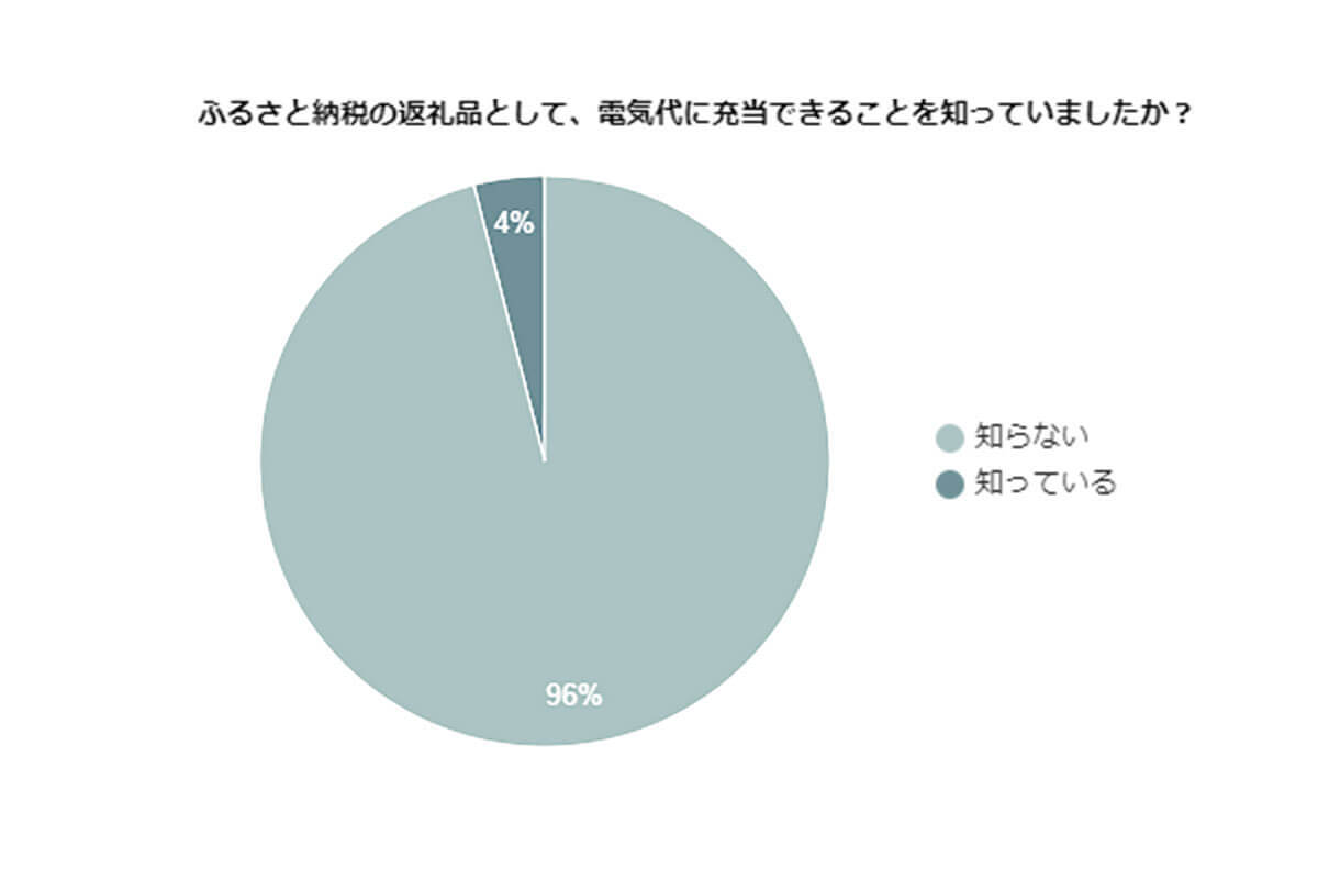 ふるさと納税で『電気代金』を支払えることを9割以上が知らない【電気ガス電話帳調べ】