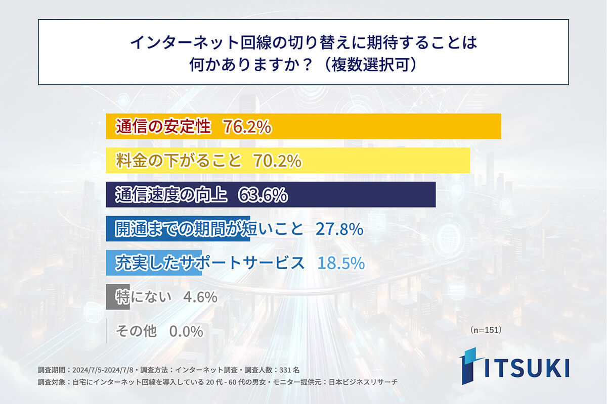 インターネット回線利用者の半数が不安定さに不満も、切り替えをためらう手間と費用の壁【ITSUKI調べ】