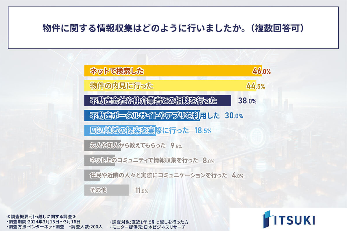 約7割強の人が引っ越し時に「インターネット回線」契約を後回しにし後悔【ITSUKI調べ】