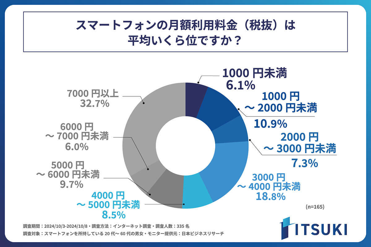 スマホの月額利用料金、自宅にインターネット回線がない人は「7,000円以上」と高額になる傾向【ITSUKI調べ】