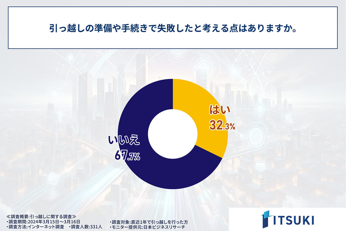 約7割強の人が引っ越し時に「インターネット回線」契約を後回しにし後悔【ITSUKI調べ】