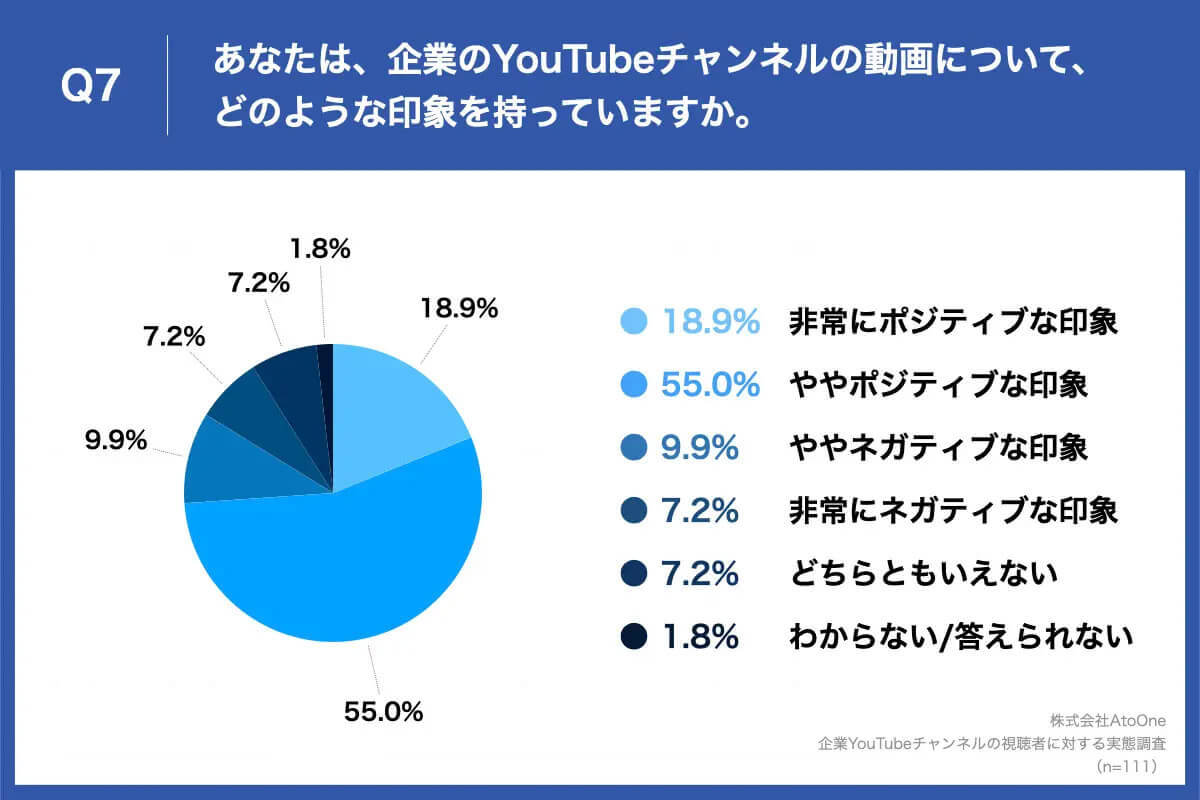 企業のYouTubeを登録している？ 視聴する理由2位は情報が役立つ、1位は？【AtoOne調べ】